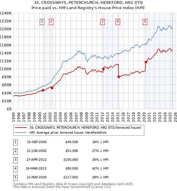 33, CROSSWAYS, PETERCHURCH, HEREFORD, HR2 0TQ: Price paid vs HM Land Registry's House Price Index