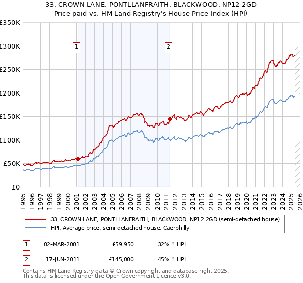 33, CROWN LANE, PONTLLANFRAITH, BLACKWOOD, NP12 2GD: Price paid vs HM Land Registry's House Price Index