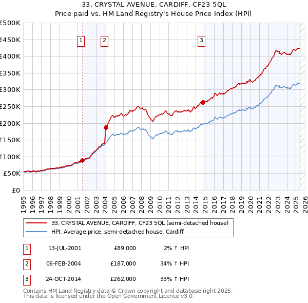33, CRYSTAL AVENUE, CARDIFF, CF23 5QL: Price paid vs HM Land Registry's House Price Index
