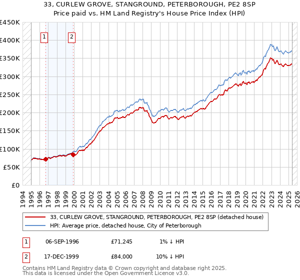 33, CURLEW GROVE, STANGROUND, PETERBOROUGH, PE2 8SP: Price paid vs HM Land Registry's House Price Index