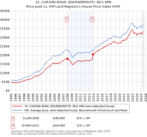 33, CURZON ROAD, BOURNEMOUTH, BH1 4PN: Price paid vs HM Land Registry's House Price Index