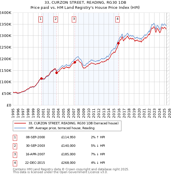 33, CURZON STREET, READING, RG30 1DB: Price paid vs HM Land Registry's House Price Index