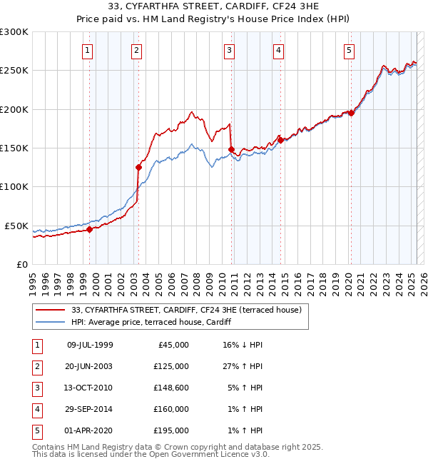33, CYFARTHFA STREET, CARDIFF, CF24 3HE: Price paid vs HM Land Registry's House Price Index