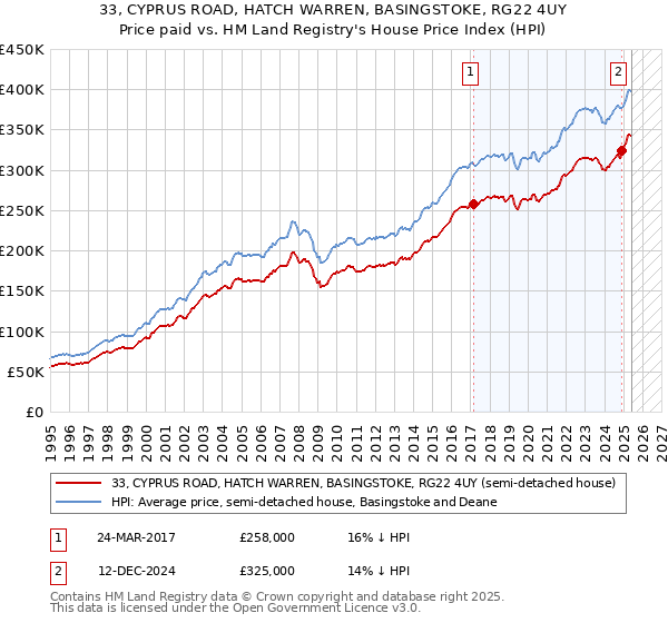33, CYPRUS ROAD, HATCH WARREN, BASINGSTOKE, RG22 4UY: Price paid vs HM Land Registry's House Price Index