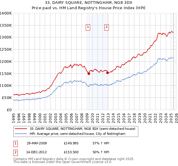 33, DAIRY SQUARE, NOTTINGHAM, NG8 3DX: Price paid vs HM Land Registry's House Price Index