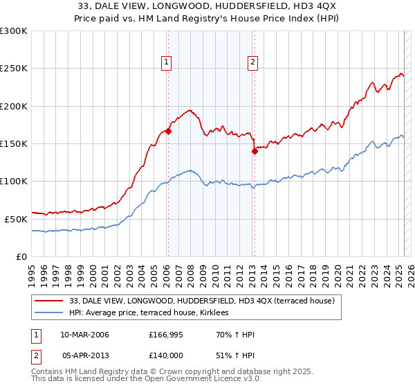33, DALE VIEW, LONGWOOD, HUDDERSFIELD, HD3 4QX: Price paid vs HM Land Registry's House Price Index