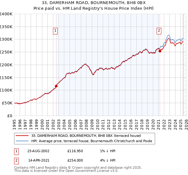 33, DAMERHAM ROAD, BOURNEMOUTH, BH8 0BX: Price paid vs HM Land Registry's House Price Index