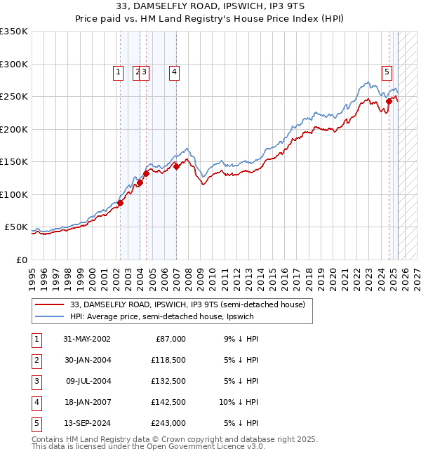 33, DAMSELFLY ROAD, IPSWICH, IP3 9TS: Price paid vs HM Land Registry's House Price Index