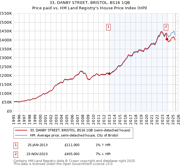 33, DANBY STREET, BRISTOL, BS16 1QB: Price paid vs HM Land Registry's House Price Index