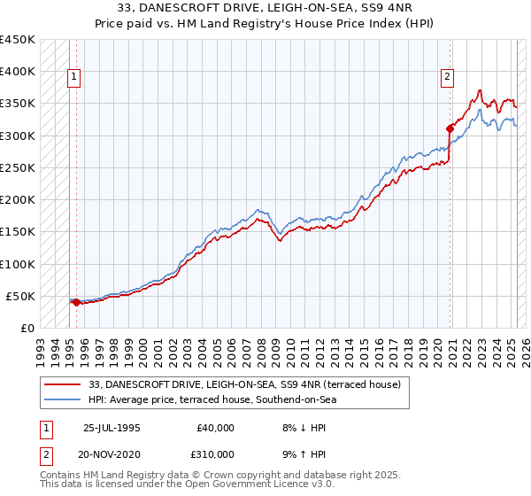 33, DANESCROFT DRIVE, LEIGH-ON-SEA, SS9 4NR: Price paid vs HM Land Registry's House Price Index