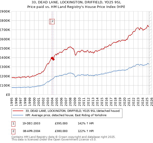 33, DEAD LANE, LOCKINGTON, DRIFFIELD, YO25 9SL: Price paid vs HM Land Registry's House Price Index
