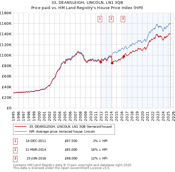 33, DEANSLEIGH, LINCOLN, LN1 3QB: Price paid vs HM Land Registry's House Price Index