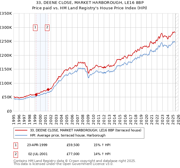 33, DEENE CLOSE, MARKET HARBOROUGH, LE16 8BP: Price paid vs HM Land Registry's House Price Index