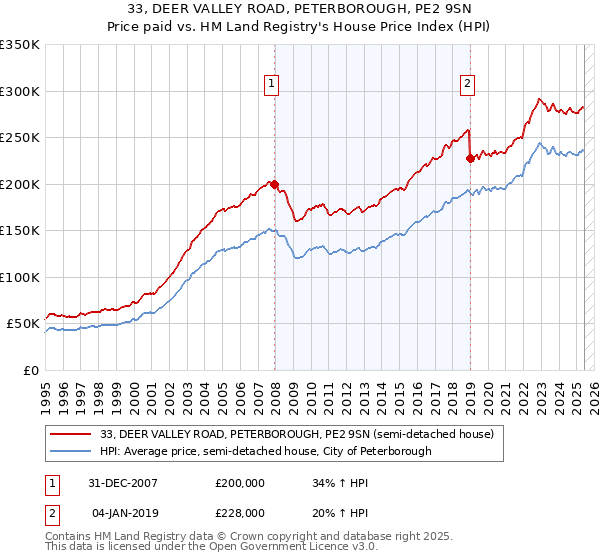 33, DEER VALLEY ROAD, PETERBOROUGH, PE2 9SN: Price paid vs HM Land Registry's House Price Index