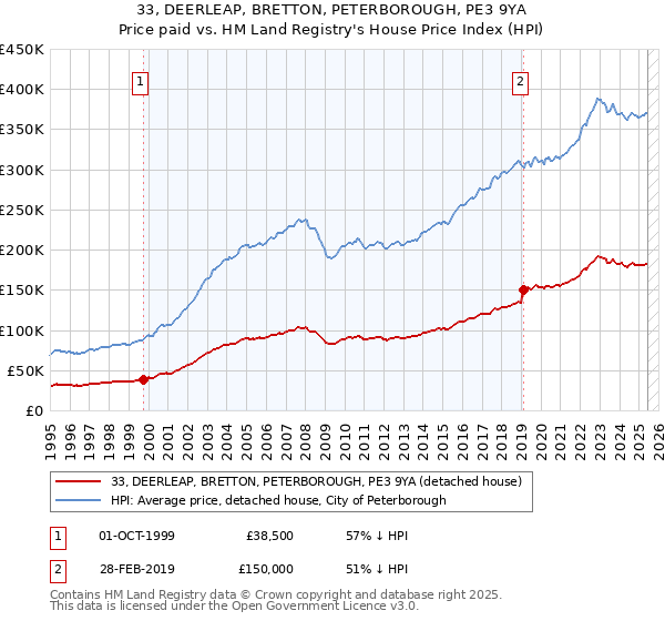 33, DEERLEAP, BRETTON, PETERBOROUGH, PE3 9YA: Price paid vs HM Land Registry's House Price Index