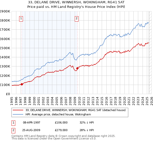 33, DELANE DRIVE, WINNERSH, WOKINGHAM, RG41 5AT: Price paid vs HM Land Registry's House Price Index
