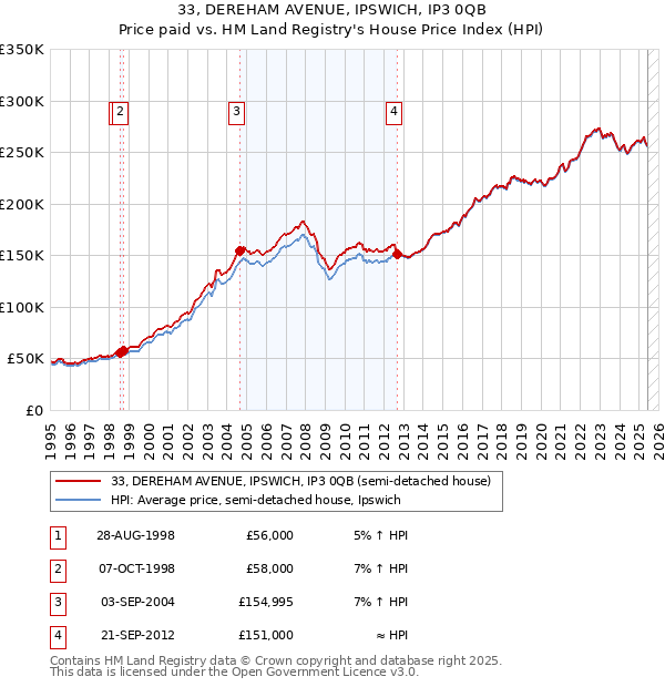 33, DEREHAM AVENUE, IPSWICH, IP3 0QB: Price paid vs HM Land Registry's House Price Index