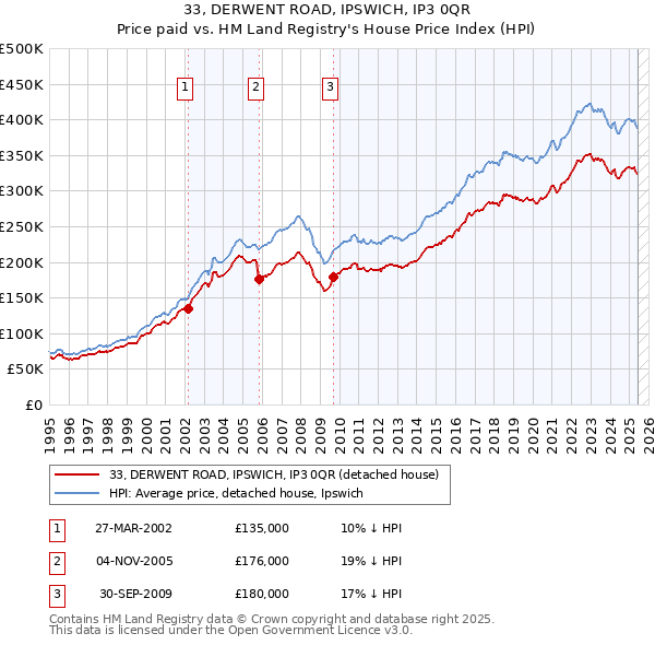 33, DERWENT ROAD, IPSWICH, IP3 0QR: Price paid vs HM Land Registry's House Price Index
