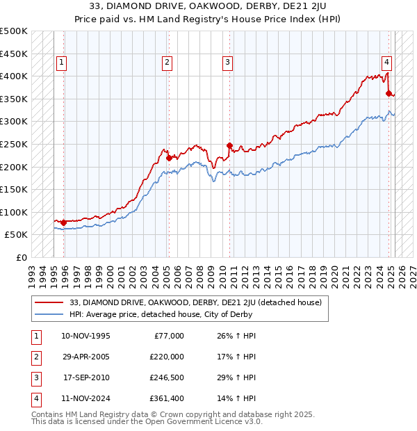 33, DIAMOND DRIVE, OAKWOOD, DERBY, DE21 2JU: Price paid vs HM Land Registry's House Price Index