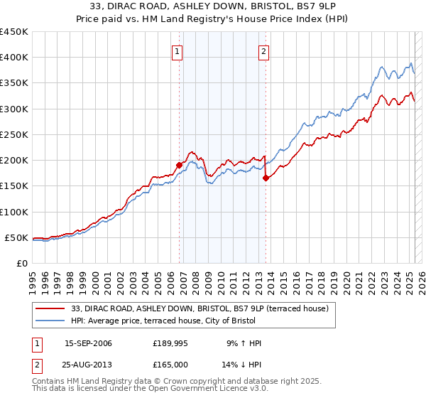 33, DIRAC ROAD, ASHLEY DOWN, BRISTOL, BS7 9LP: Price paid vs HM Land Registry's House Price Index