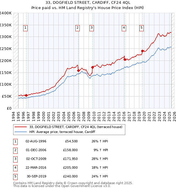 33, DOGFIELD STREET, CARDIFF, CF24 4QL: Price paid vs HM Land Registry's House Price Index