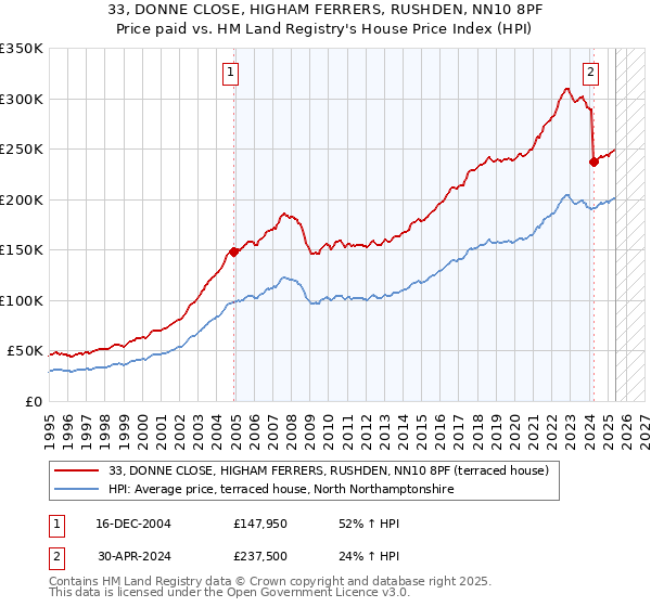 33, DONNE CLOSE, HIGHAM FERRERS, RUSHDEN, NN10 8PF: Price paid vs HM Land Registry's House Price Index