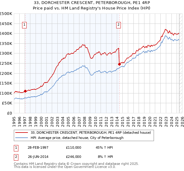 33, DORCHESTER CRESCENT, PETERBOROUGH, PE1 4RP: Price paid vs HM Land Registry's House Price Index