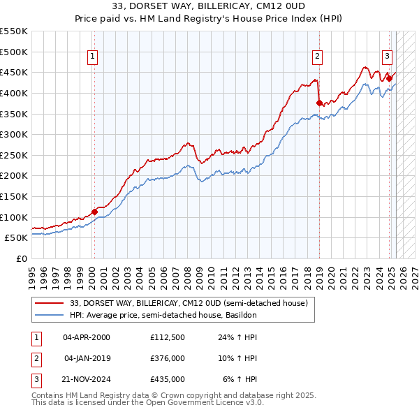 33, DORSET WAY, BILLERICAY, CM12 0UD: Price paid vs HM Land Registry's House Price Index