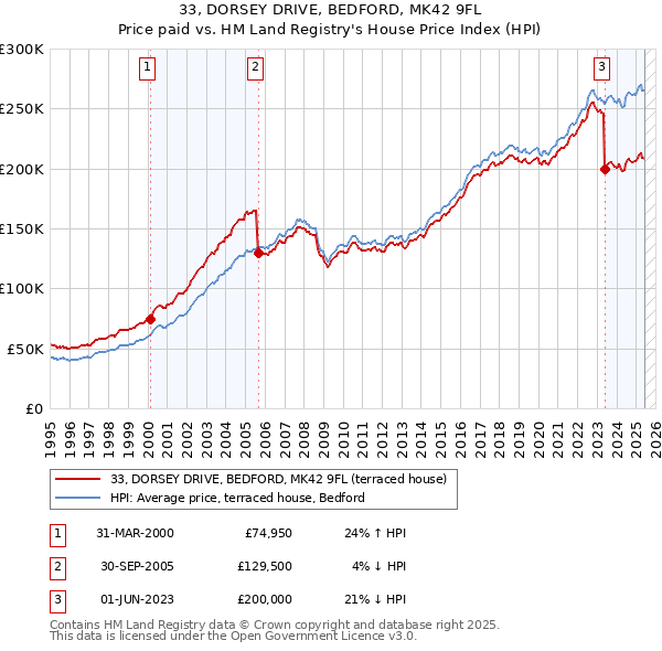 33, DORSEY DRIVE, BEDFORD, MK42 9FL: Price paid vs HM Land Registry's House Price Index