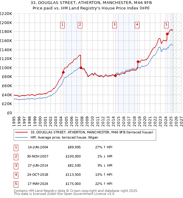 33, DOUGLAS STREET, ATHERTON, MANCHESTER, M46 9FB: Price paid vs HM Land Registry's House Price Index