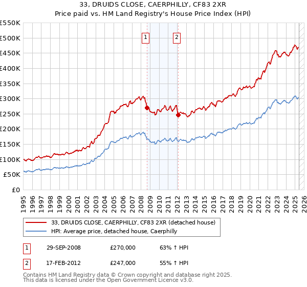 33, DRUIDS CLOSE, CAERPHILLY, CF83 2XR: Price paid vs HM Land Registry's House Price Index