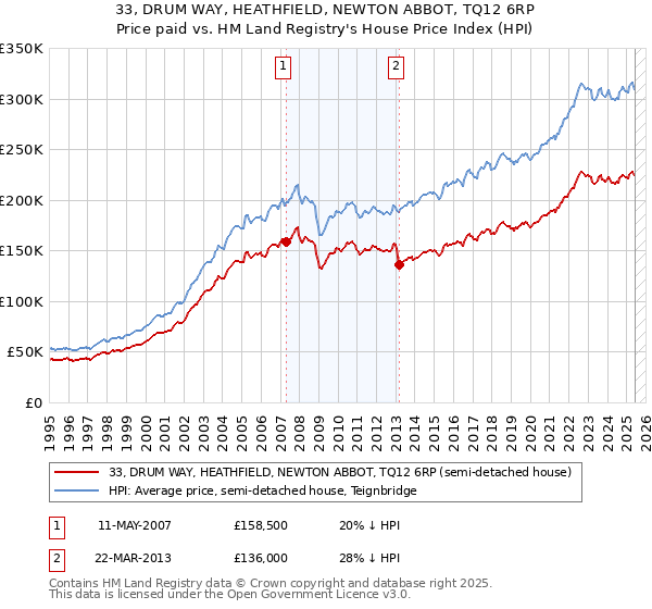 33, DRUM WAY, HEATHFIELD, NEWTON ABBOT, TQ12 6RP: Price paid vs HM Land Registry's House Price Index