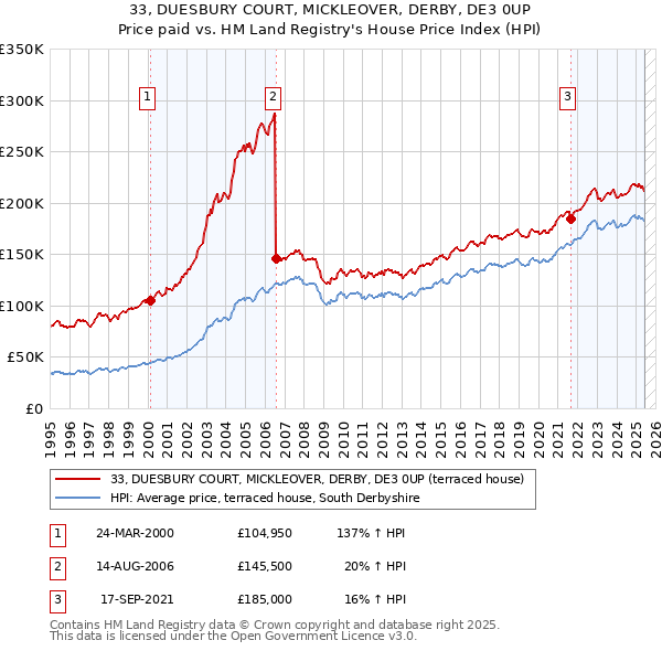 33, DUESBURY COURT, MICKLEOVER, DERBY, DE3 0UP: Price paid vs HM Land Registry's House Price Index