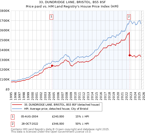 33, DUNDRIDGE LANE, BRISTOL, BS5 8SF: Price paid vs HM Land Registry's House Price Index