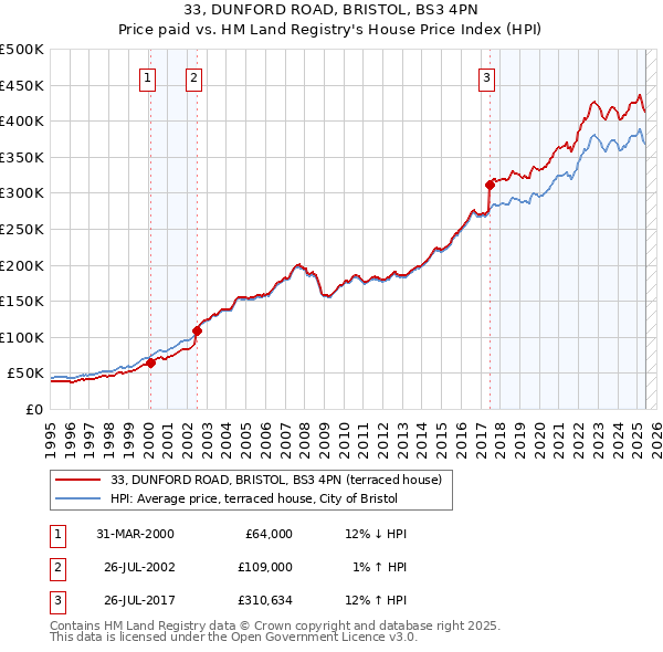 33, DUNFORD ROAD, BRISTOL, BS3 4PN: Price paid vs HM Land Registry's House Price Index