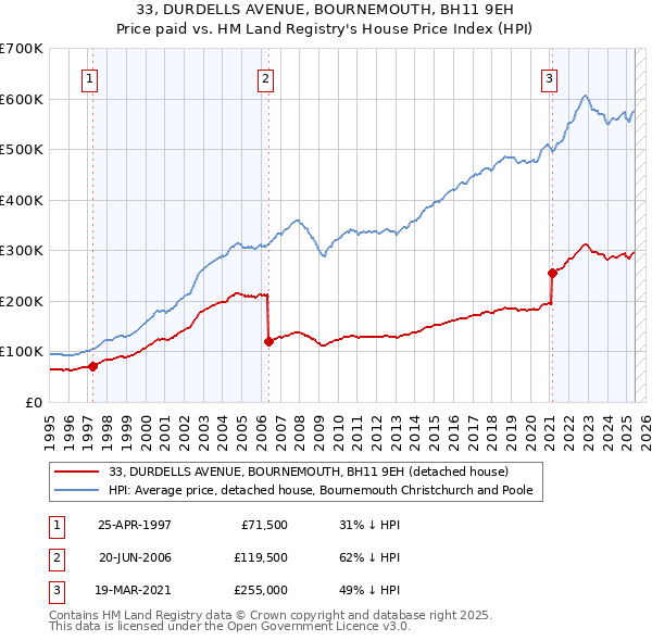 33, DURDELLS AVENUE, BOURNEMOUTH, BH11 9EH: Price paid vs HM Land Registry's House Price Index