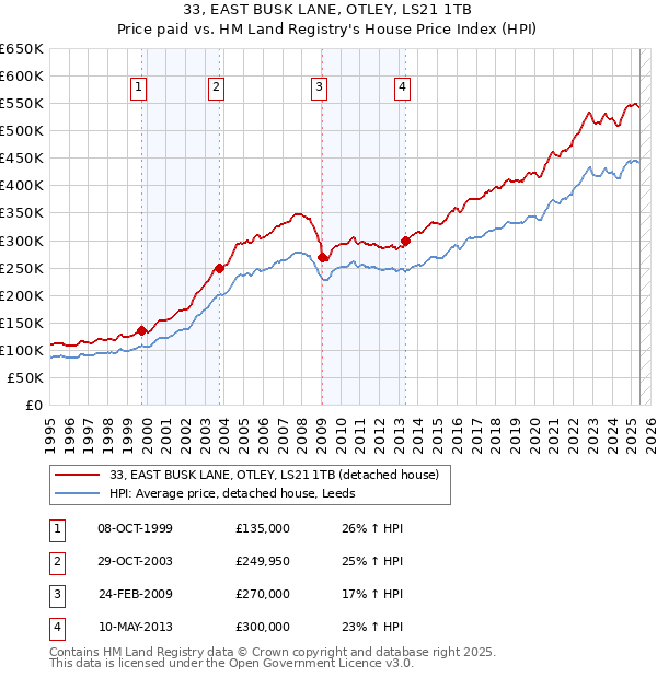 33, EAST BUSK LANE, OTLEY, LS21 1TB: Price paid vs HM Land Registry's House Price Index