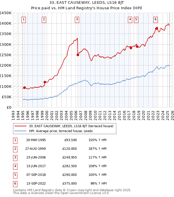 33, EAST CAUSEWAY, LEEDS, LS16 8JT: Price paid vs HM Land Registry's House Price Index