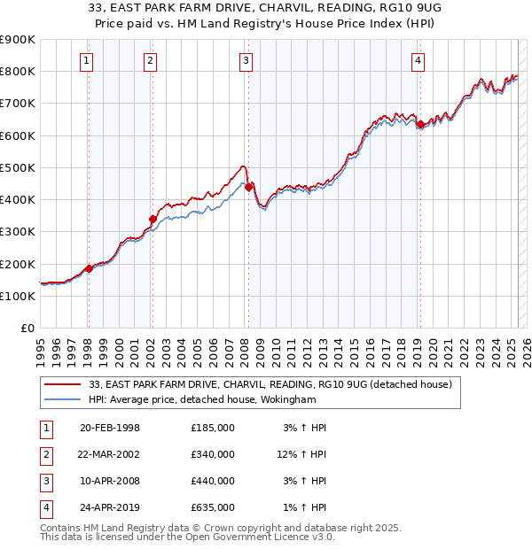 33, EAST PARK FARM DRIVE, CHARVIL, READING, RG10 9UG: Price paid vs HM Land Registry's House Price Index