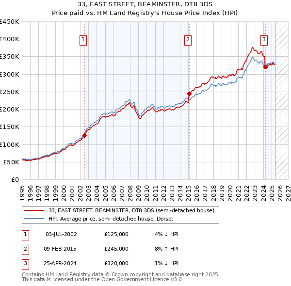 33, EAST STREET, BEAMINSTER, DT8 3DS: Price paid vs HM Land Registry's House Price Index
