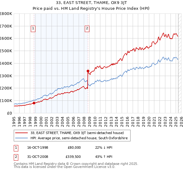 33, EAST STREET, THAME, OX9 3JT: Price paid vs HM Land Registry's House Price Index