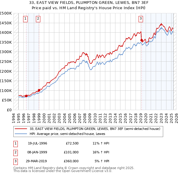 33, EAST VIEW FIELDS, PLUMPTON GREEN, LEWES, BN7 3EF: Price paid vs HM Land Registry's House Price Index