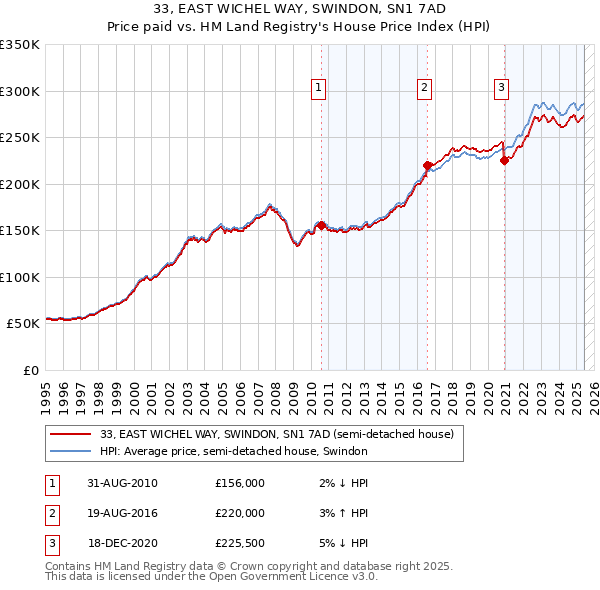 33, EAST WICHEL WAY, SWINDON, SN1 7AD: Price paid vs HM Land Registry's House Price Index