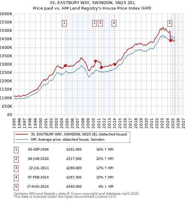 33, EASTBURY WAY, SWINDON, SN25 2EL: Price paid vs HM Land Registry's House Price Index