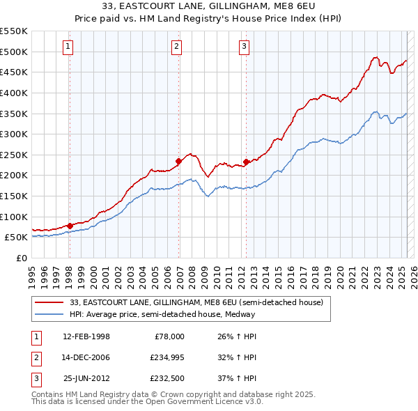 33, EASTCOURT LANE, GILLINGHAM, ME8 6EU: Price paid vs HM Land Registry's House Price Index