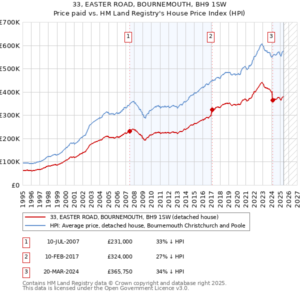 33, EASTER ROAD, BOURNEMOUTH, BH9 1SW: Price paid vs HM Land Registry's House Price Index