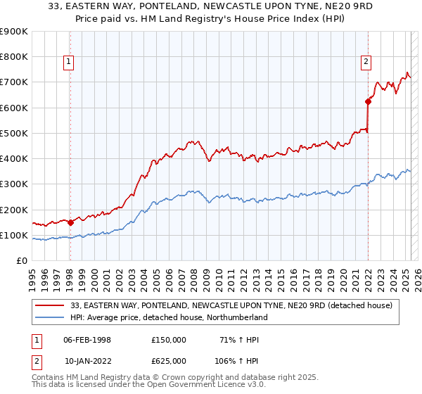 33, EASTERN WAY, PONTELAND, NEWCASTLE UPON TYNE, NE20 9RD: Price paid vs HM Land Registry's House Price Index