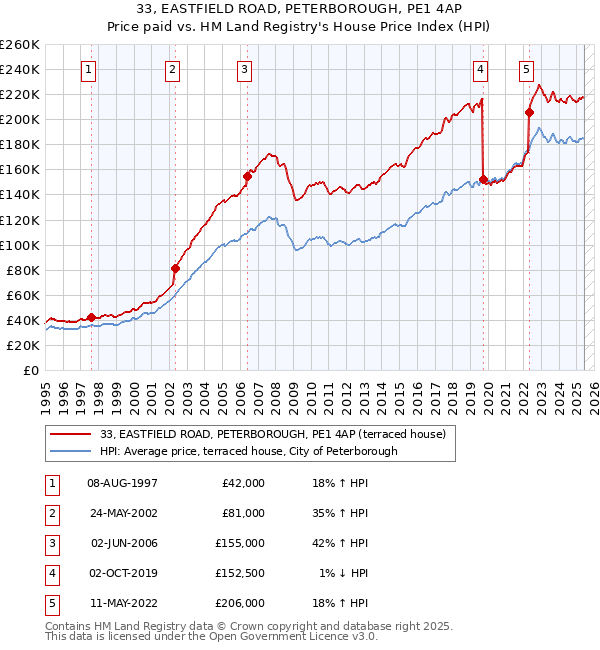 33, EASTFIELD ROAD, PETERBOROUGH, PE1 4AP: Price paid vs HM Land Registry's House Price Index