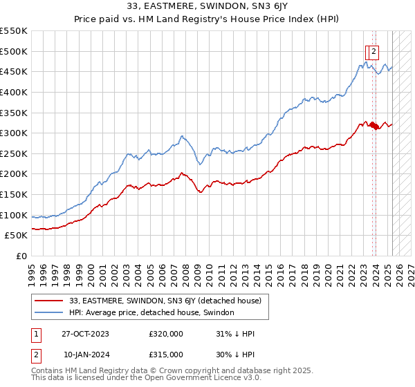33, EASTMERE, SWINDON, SN3 6JY: Price paid vs HM Land Registry's House Price Index