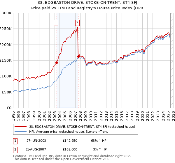 33, EDGBASTON DRIVE, STOKE-ON-TRENT, ST4 8FJ: Price paid vs HM Land Registry's House Price Index